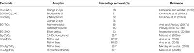 Exfoliated Graphite: A Surface Renewed Electrode for Environmental Applications